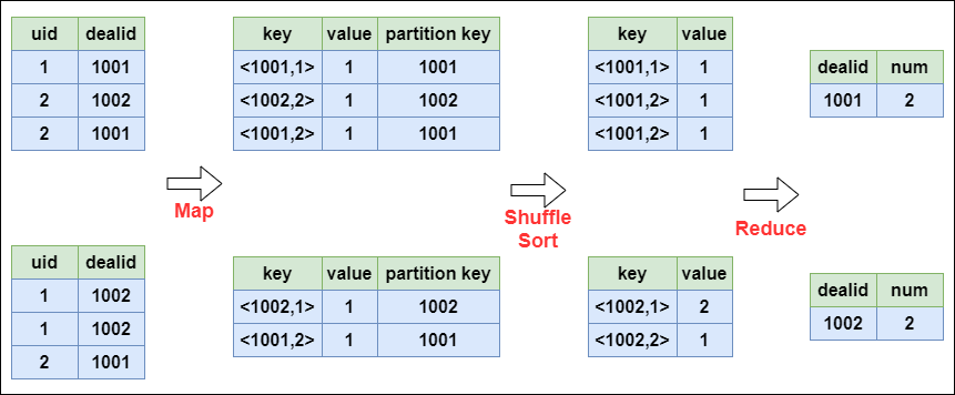 MapReduce Distinct的实现