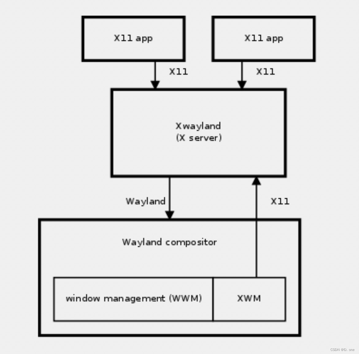 xwayland架构图