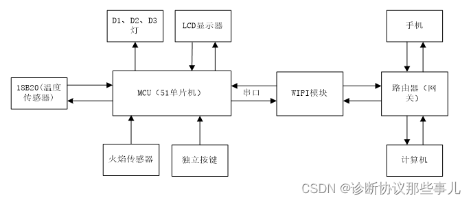 框图