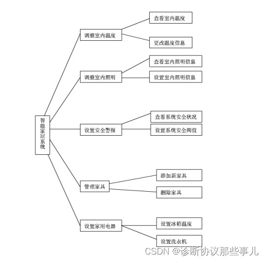 智能家居系统