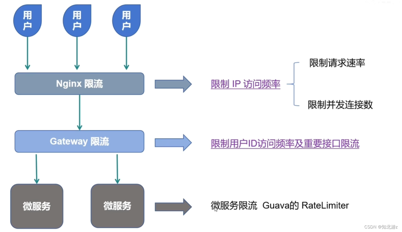 三层流程结构