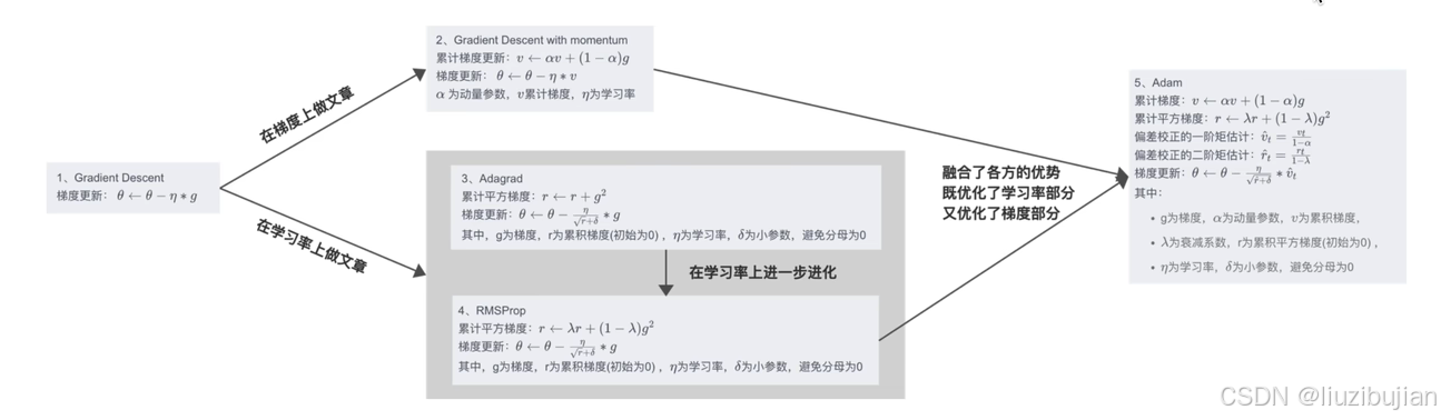 优化器