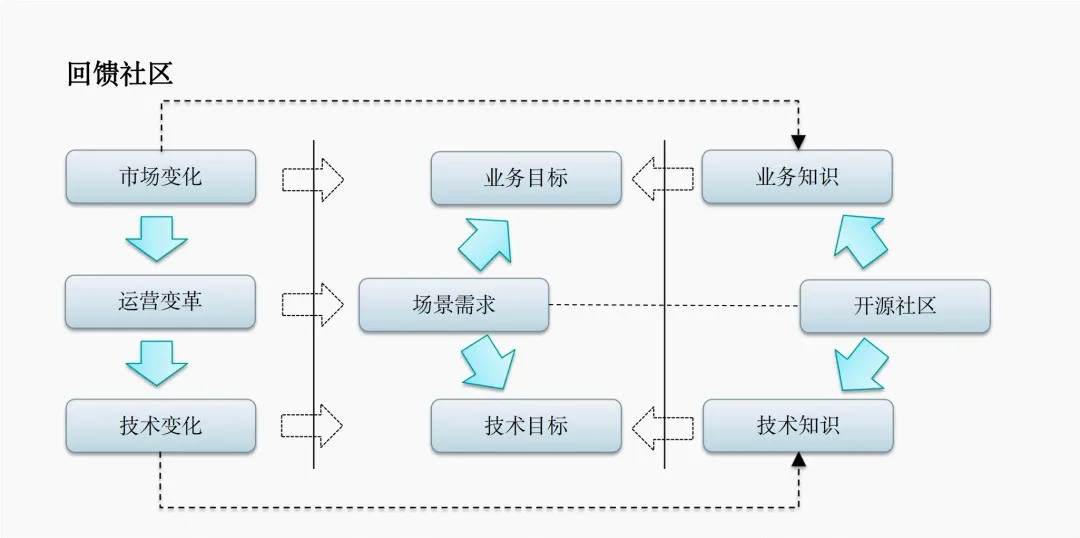 tidb与嘉里物流社区互动式持续学习架构