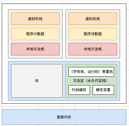 jdk1.7之间jvm内存结构