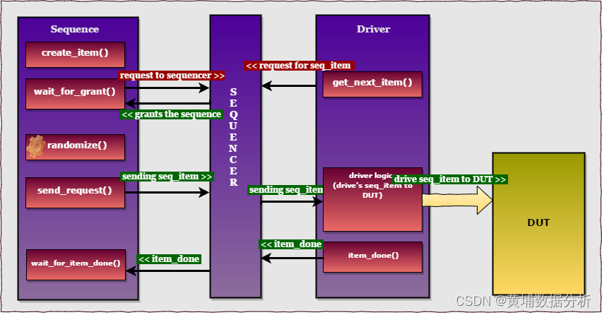 seq driver communication without response stage