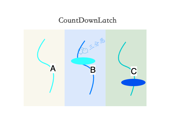 CountDownLatch