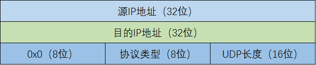 UDP伪头部