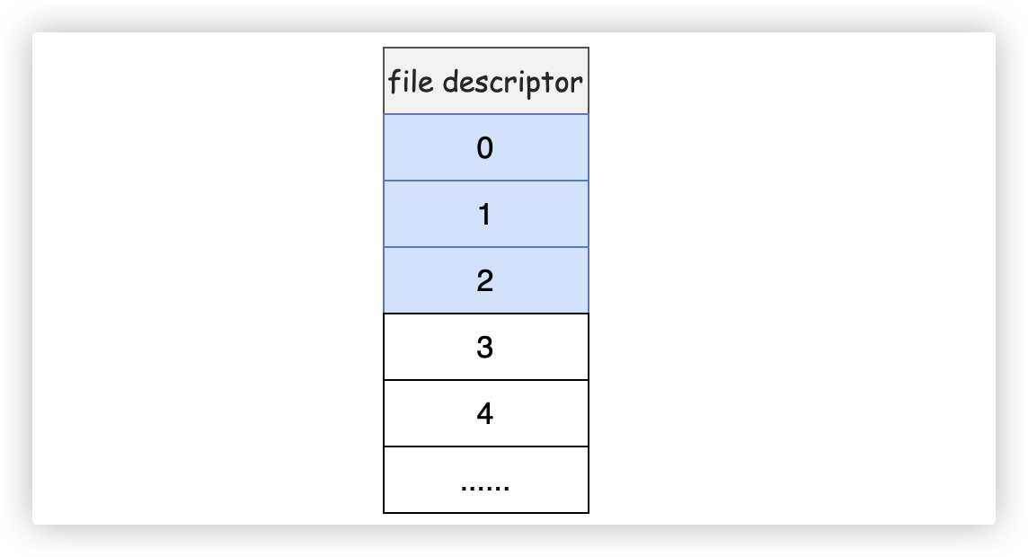 file descripter table