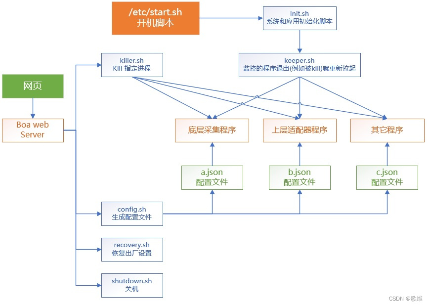 系统模块划分与架构