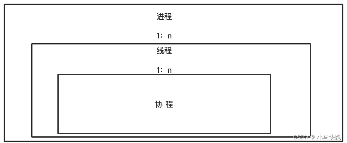 进程、线程、协程