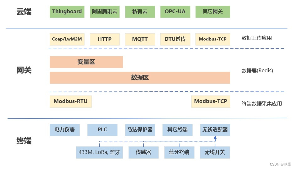 数据逻辑分层图