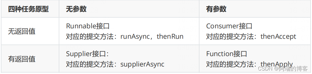 | 四种任务原型 | 无参数|有参数|
|:--------:| -------------:|-------------:|
| 无返回值 | Runnable接口对应的提交方法：runAsync，thenRun|Consumer接口对应的提交方法：thenAccept|