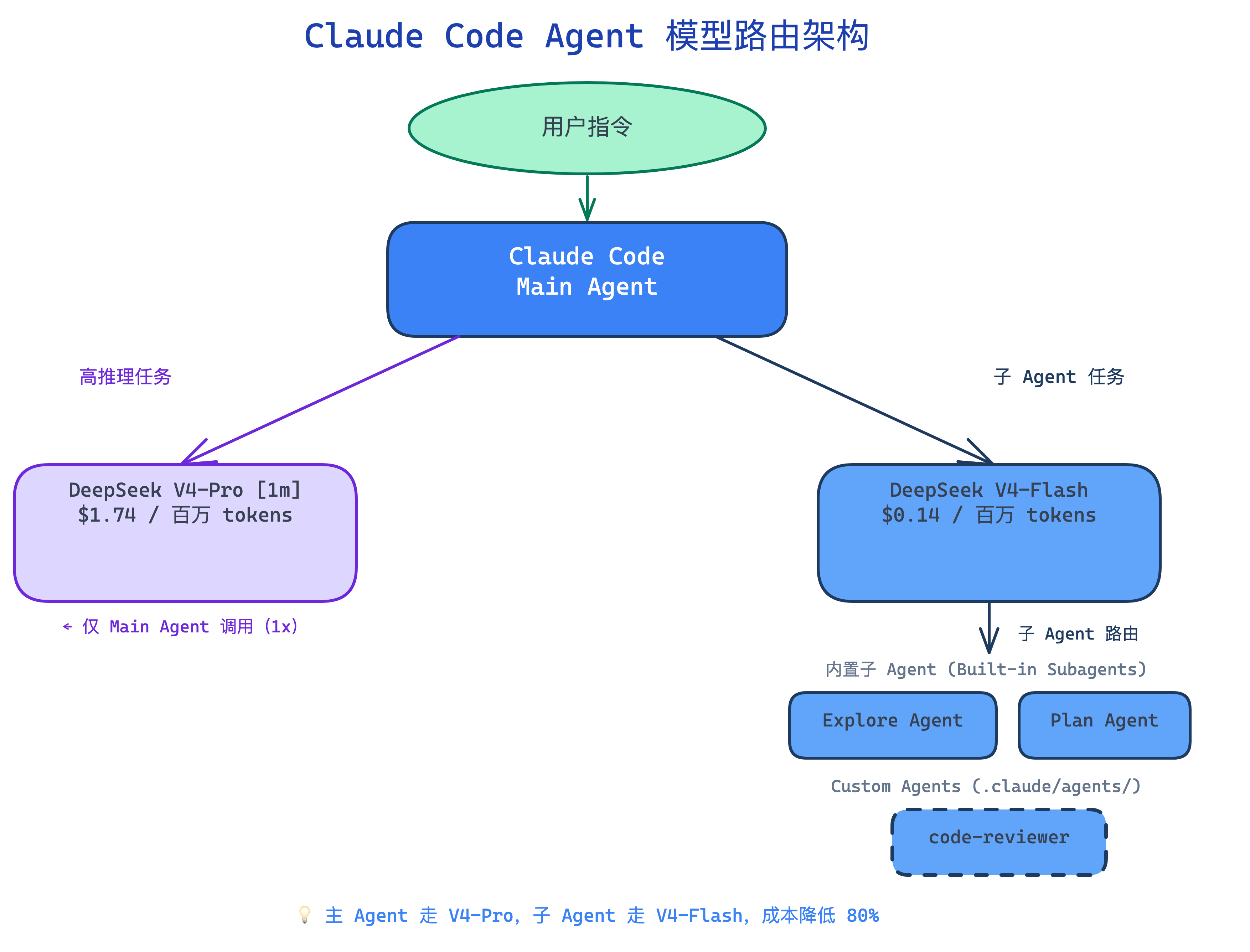 Claude Code 三层 Agent 模型路由架构：主 Agent 走 DeepSeek V4-Pro，内置 Explore/Plan 子 Agent 和自定义 Agent 均走 V4-Flash