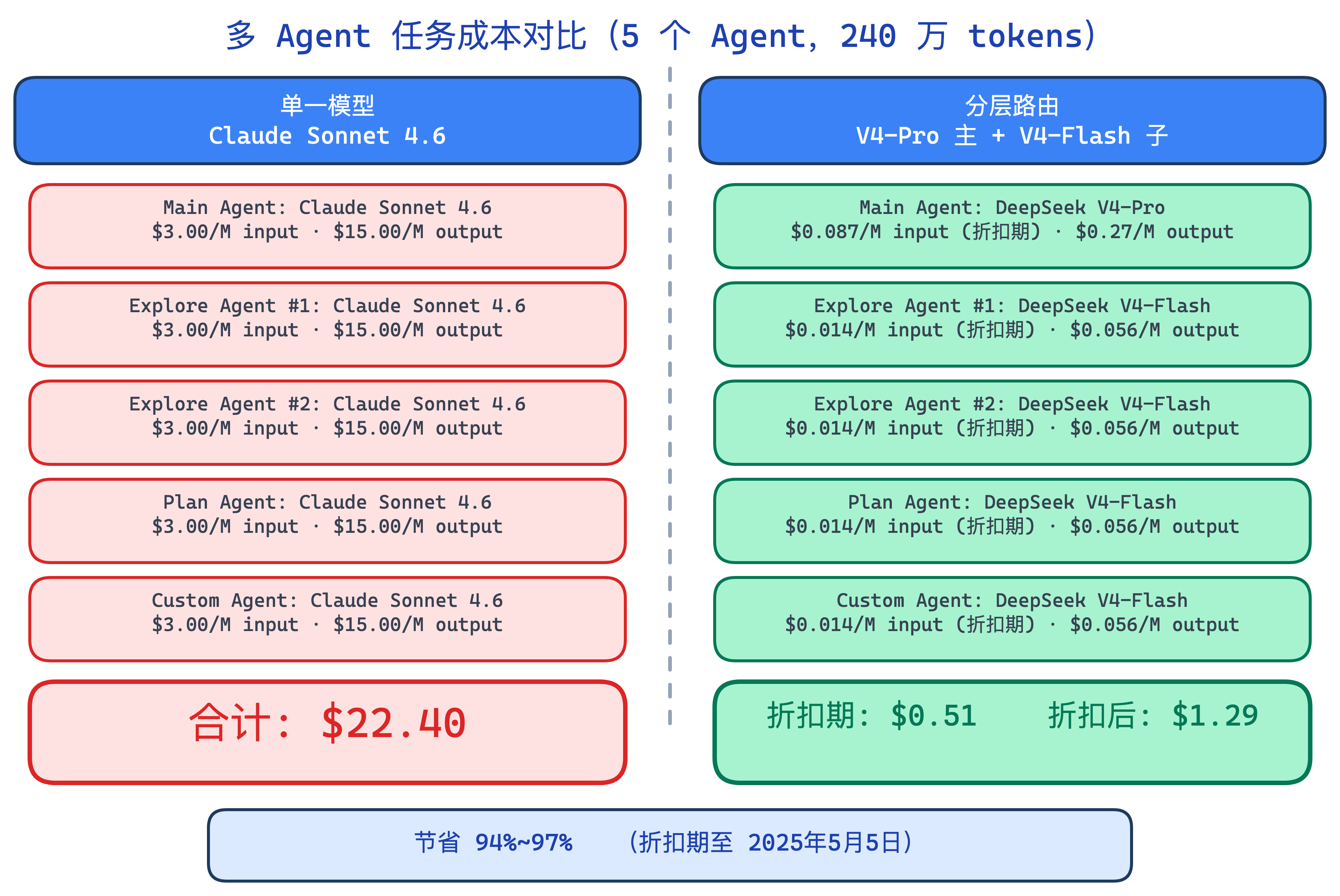 400万Tokens各主流模型API费用对比，DeepSeek V4-Pro折扣后仅$2.26